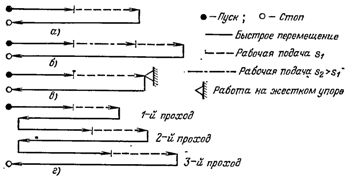Схемы циклов движения силовых головок агрегатных станков