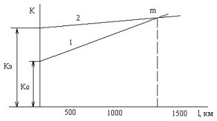 Зависимость капитальных затрат к от длины линии l для переменного тока - 1 и для постоянного тока - 2