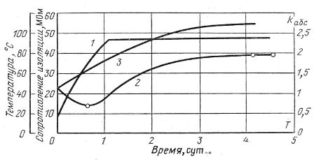 Кривые зависимости сопротивления изоляции 2, коэффициента абсорбции 3 и температуры обмотки 1 электрической машины от продолжительности сушки
