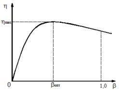 Кривая изменения КПД трансформатора в зависимости от коэффициента нагрузки
