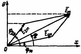 Графическое сложение двух синусоидальных ЭДС одинаковой частоты 