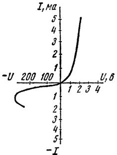 Несимметричная вольтамперная характеристика полупроводникового выпрямителя (плоскостной диод)