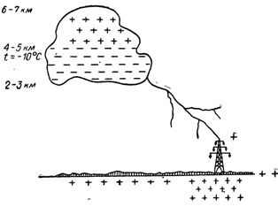 Схема процесса электризации грозового облака и развития грозового разряда на наземный объект.