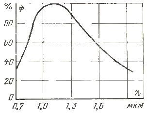 Распределение потока излучения по спектру ламп ИКЗК 220-250 и ИКЗК 127-250
