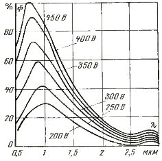 Распределение по спектру энергии излучения лампы типа КИ 220-1000 при различном напряжении на лампе
