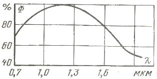 Распределение потока излучения по спектру ламп ИКЗ 220-500 и ИКЗ 127-500