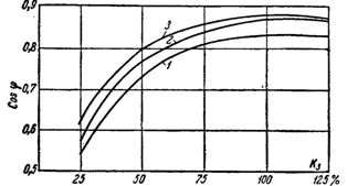 Кривые коэффициента мощности асинхронных электродвигателей в зависимости от нагрузки. 