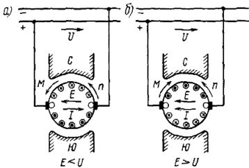 Направление э. д. с. Е, тока I, частоты вращения якоря n и электромагнитного момента М при работе электрической машины постоянного тока в двигательном (а) и генераторном (б) режимах