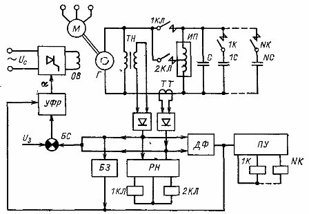 Схема питания индукционной тигельной печи от машинного преобразователя средней частоты со структурной схемой автоматического регулирования режима плавки