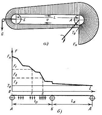 Диаграмма тяговых усилий в ленточном (а) и цепном (б) конвейерах