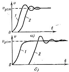 Диаграммы скорости различных участков ленточного конвейера при пуске
