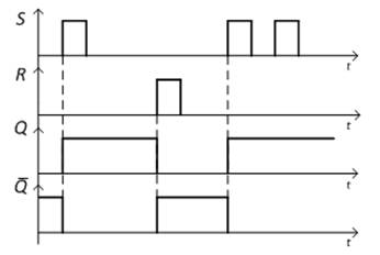 Временные диаграммы работы асинхронного RS-триггера 
