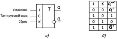 JK -триггер а) условно-графическое обозначение, б) сокращённая таблица состояний 