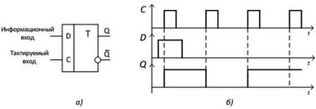 D-триггер: а) условно-графическое обозначение, б) временные диаграммы работы