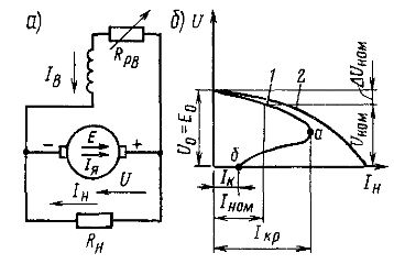 Принципиальная схема генератора с параллельным возбуждением (а) и внешние характеристики генераторов с независимым и параллельным возбуждением (б) 