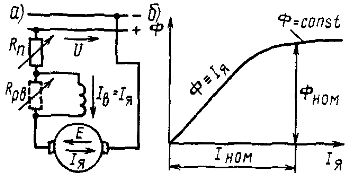 Принципиальная схема электродвигателя постоянного тока с последовательным возбуждением (а) и зависимость его магнитного потока Ф от тока Iя в обмотке якоря (б)