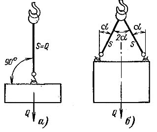 Схемы строповки грузов: а - одноветвевым стропом, б - двухветвевым стропом