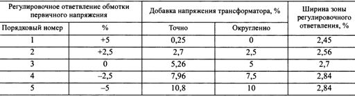 Добавки напряжения трансформаторов 6 - 20/0,4 кВ с ПБВ