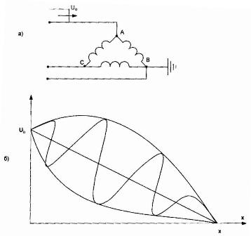 Схема замещения трехфазного трансформатора с обмоткой высокого напряжения, соединенной в треугольник (а) и зависимость U = f(x) для случая, когда волна приходит по одной фазе.