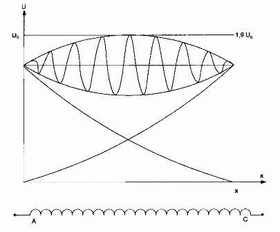 Зависимость U= f(x) для случая, когда волна перенапряжения приходит по двум фазам трехфазного трансформатора с обмоткой высокого напряжения, соединенной в треугольник.