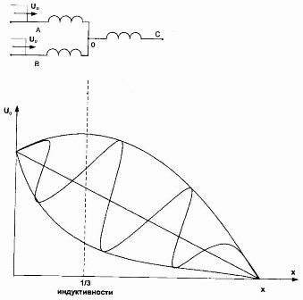 Схема замещения трехфазного трансформатора с обмоткой высокого напряжения, соединенной в звезду (а) и зависимость U = f(x) для случая, когда волна приходит по двум фазам.