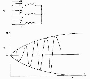 Схема замещения трехфазного трансформатора с обмоткой высокого напряжения, соединенной в звезду (а) и зависимость U = f(x) для случая, когда волна приходит по трем фазам. 