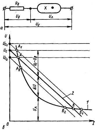Схема включения газоразрядного промежутка последовательно с баластным сопротивлением (а) и вольт-амперные характеристики элементов (б)