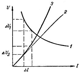 Вольт-амперные характеристики дугового разряда (1), постоянного сопротивления (2) и лампы накаливания (3)