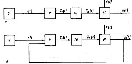 Схемы регулирования по разомкнутому (а) и замкнутому (б) циклам
