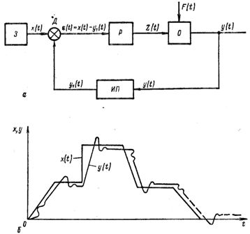 Блок-схема (а) и диаграмма (б) изменения углового перемещения на входе и выходе следящей системы