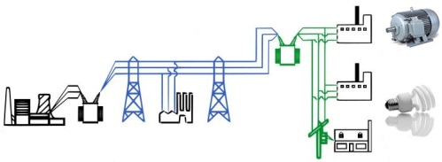Как электроэнергия поступает с генераторов электростанций в энергосистему