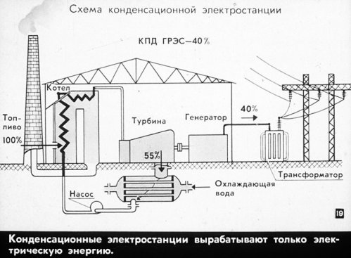 Схема конденсационной электростанции