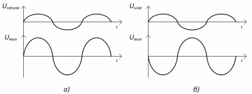 Временные диаграммы ОУ: а) – неинвертирующего, б) - инвертирующего 