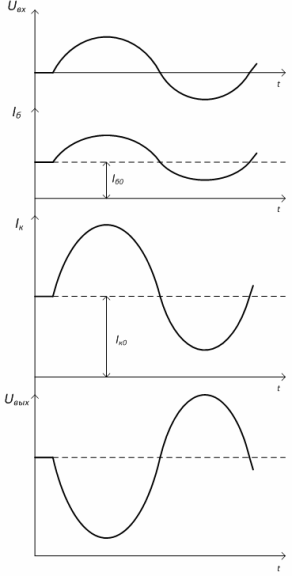 Временные диаграммы токов и напряжений в усилительном каскаде на биполярном транзисторе