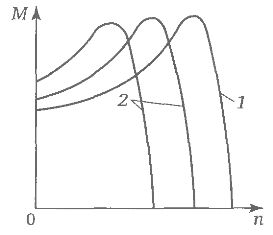 Механические характеристики частотного электропривода при максимальных (1) и пониженных (2) частотах