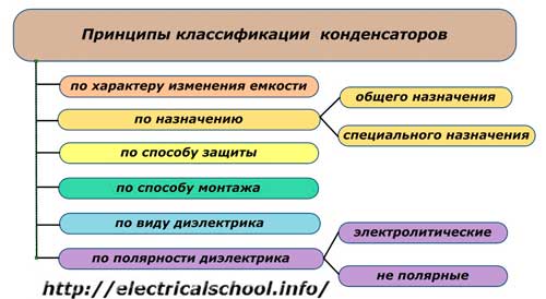 Принципы классификации конденсаторов