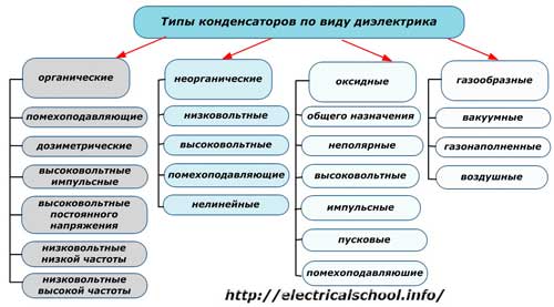 Типы конденсаторов по виду диэлектрика