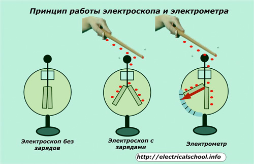 Принцип работы электроскопа и электрометра