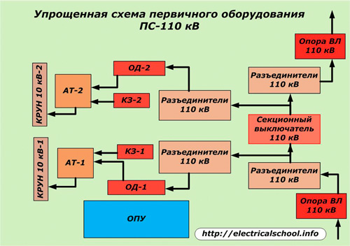 Схема оборудования подстанции 110/10 кВ