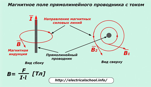 Магнитное поле прямолинейного проводника с током
