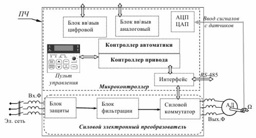 Типовая структура управления асинхронным двигателем с использованием преобразователя частоты