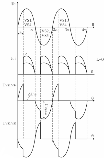 Диаграммы работы однофазного мостового управляемого выпрямителя на активную нагрузку