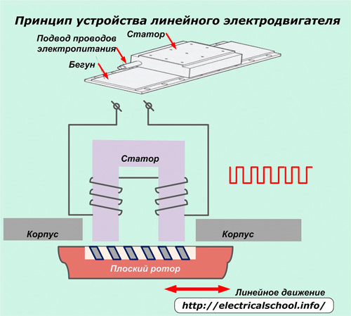 Принцип устройства линейного электродвигателя