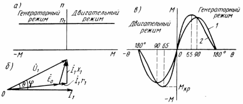 Характеристики (а, в) и векторная диаграмма (6) синхронного двигателя
