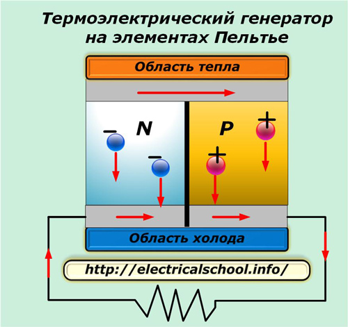 Термоэлектрический генератор на элементах Пельтье