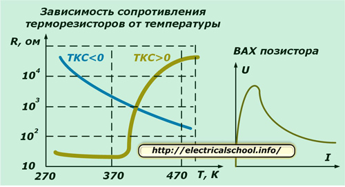 Зависимость сопротивления терморезисторов от температуры
