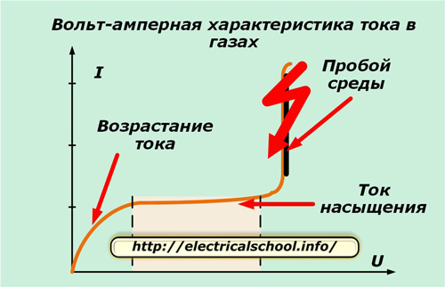 Вольт-амперная харктеристика тока в газах
