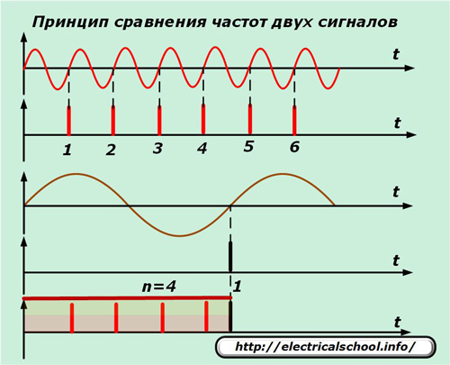 Принцип сравнения частот двух сигналов