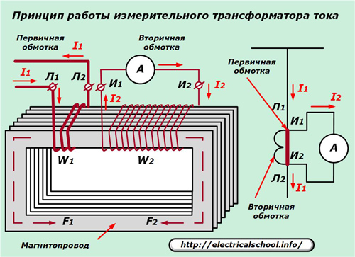 Принцип работы измерительного трансформатора тока