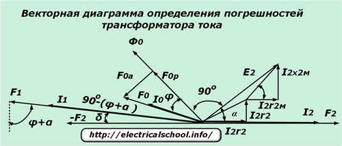 Векторная диаграмма определения погрешностей трансформатора тока